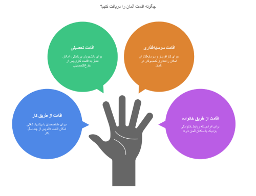 اقامت آلمان